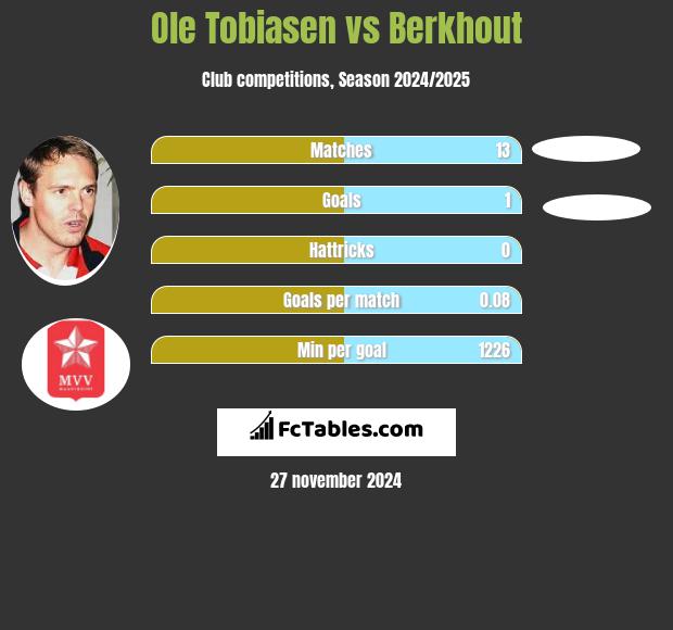 Ole Tobiasen vs Berkhout h2h player stats