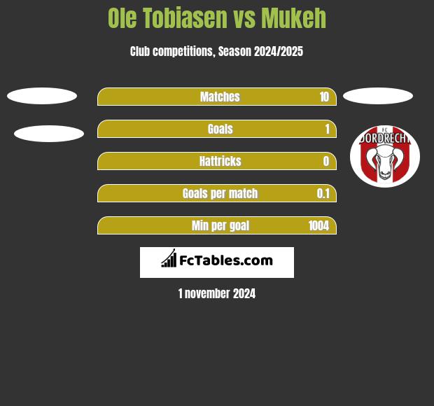 Ole Tobiasen vs Mukeh h2h player stats