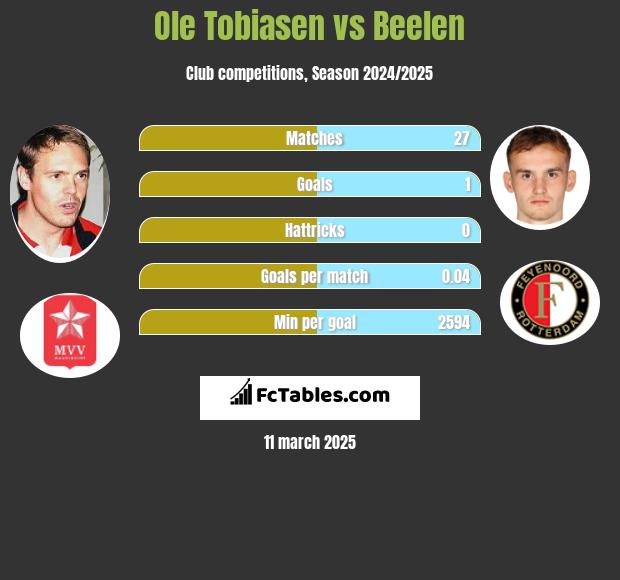 Ole Tobiasen vs Beelen h2h player stats