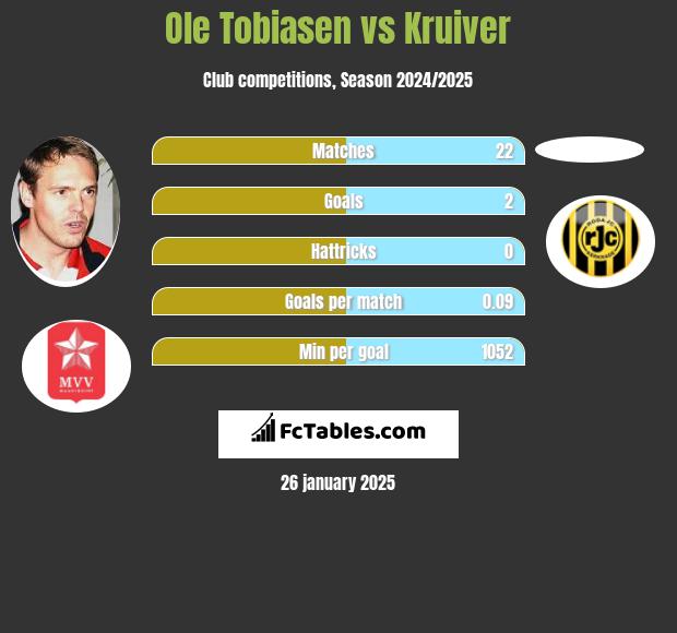 Ole Tobiasen vs Kruiver h2h player stats