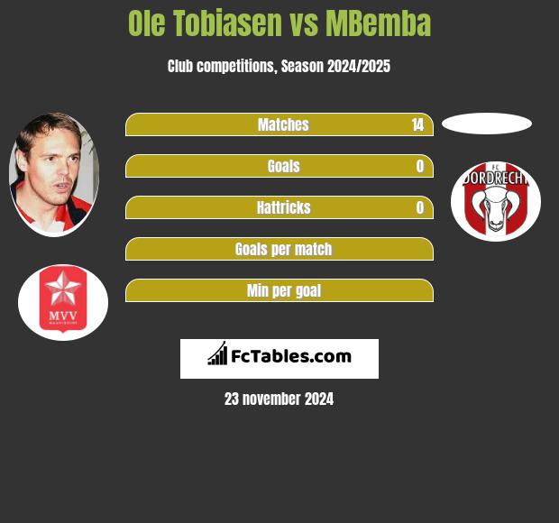 Ole Tobiasen vs MBemba h2h player stats