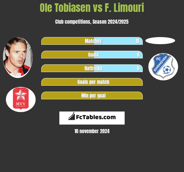 Ole Tobiasen vs F. Limouri h2h player stats