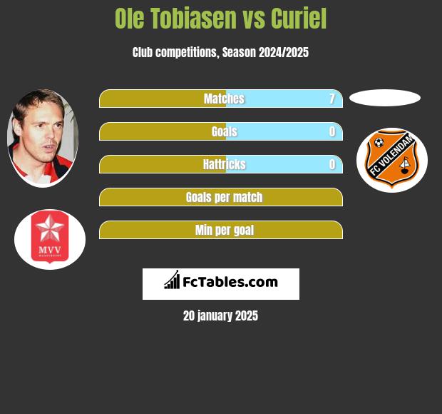 Ole Tobiasen vs Curiel h2h player stats