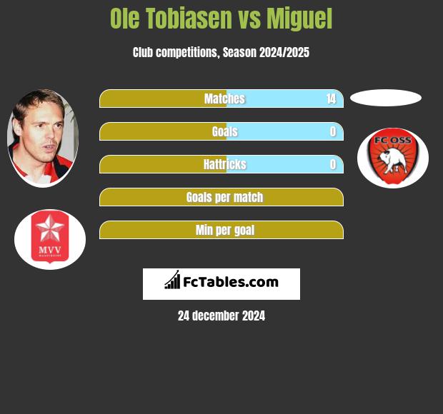 Ole Tobiasen vs Miguel h2h player stats