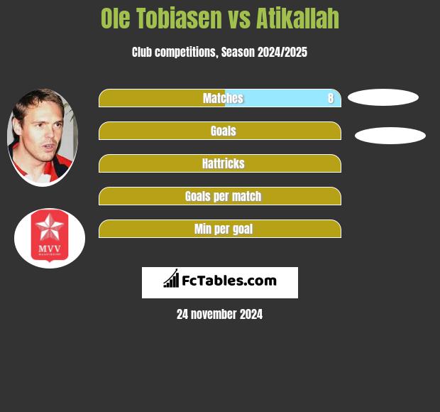 Ole Tobiasen vs Atikallah h2h player stats