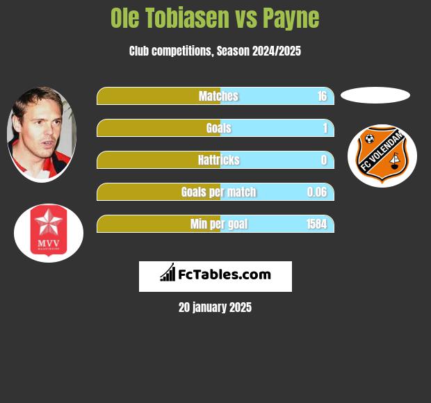 Ole Tobiasen vs Payne h2h player stats