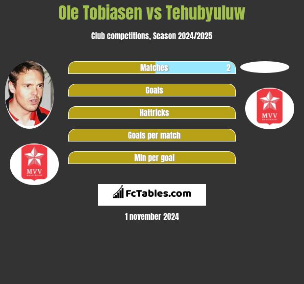 Ole Tobiasen vs Tehubyuluw h2h player stats