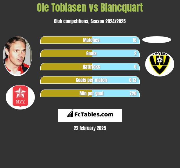 Ole Tobiasen vs Blancquart h2h player stats