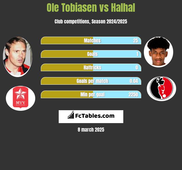 Ole Tobiasen vs Halhal h2h player stats