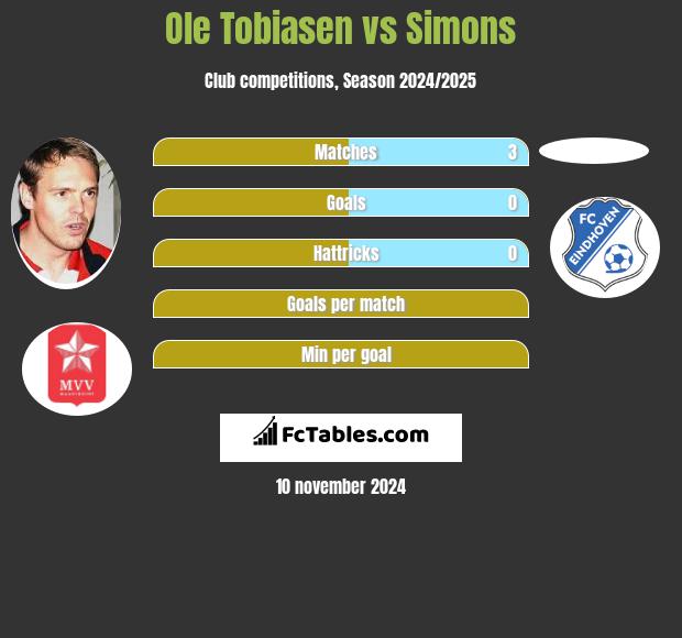 Ole Tobiasen vs Simons h2h player stats