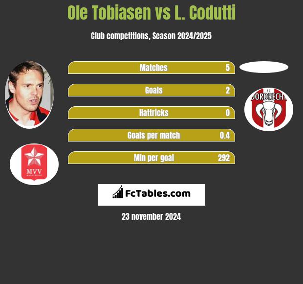 Ole Tobiasen vs L. Codutti h2h player stats