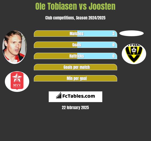 Ole Tobiasen vs Joosten h2h player stats