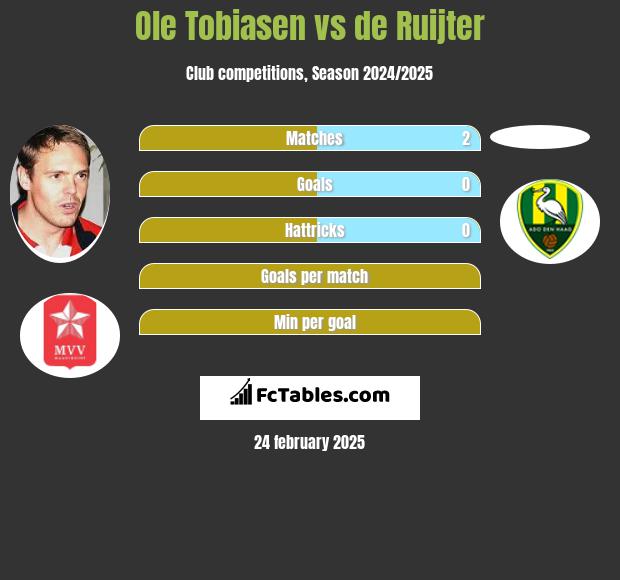 Ole Tobiasen vs de Ruijter h2h player stats