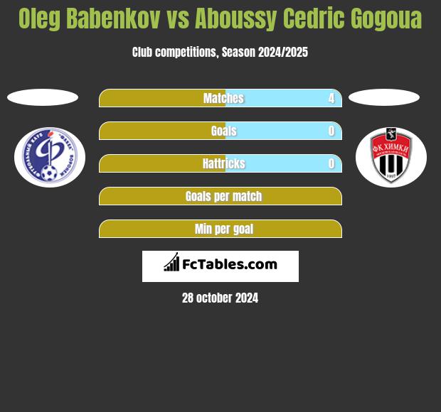 Oleg Babenkov vs Aboussy Cedric Gogoua h2h player stats