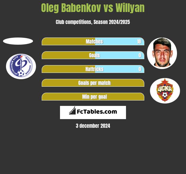 Oleg Babenkov vs Willyan h2h player stats