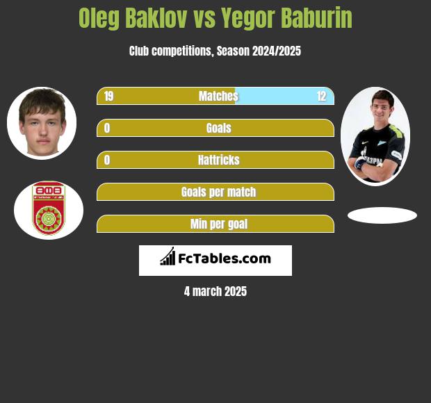 Oleg Baklov vs Yegor Baburin h2h player stats