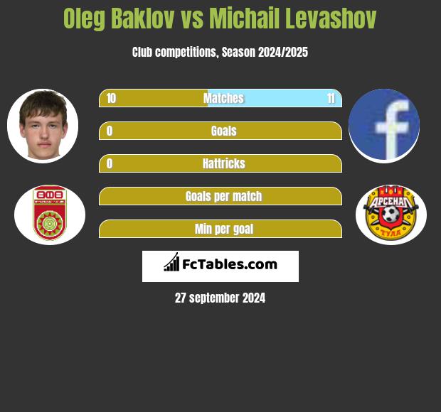 Oleg Baklov vs Michail Levashov h2h player stats