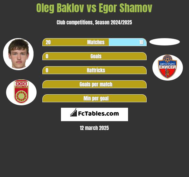 Oleg Baklov vs Egor Shamov h2h player stats