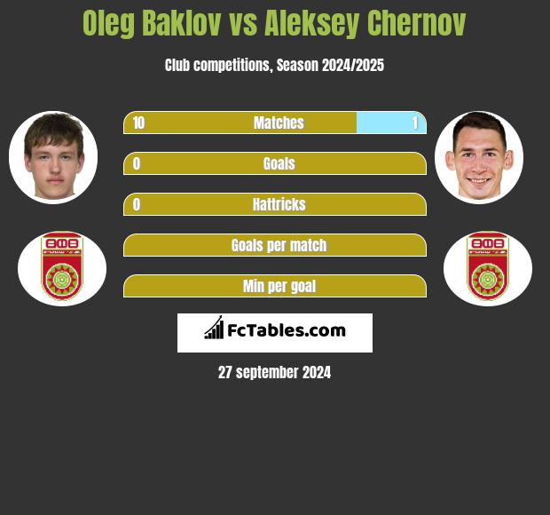 Oleg Baklov vs Aleksey Chernov h2h player stats