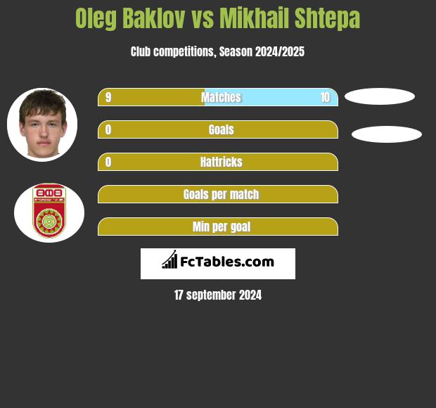 Oleg Baklov vs Mikhail Shtepa h2h player stats