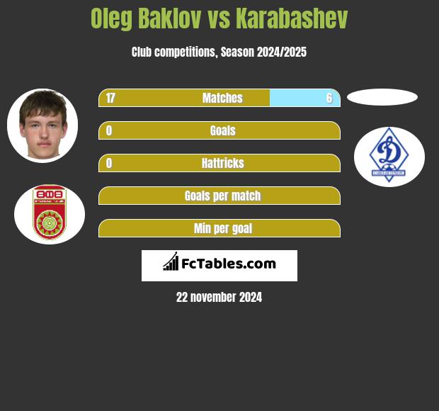 Oleg Baklov vs Karabashev h2h player stats