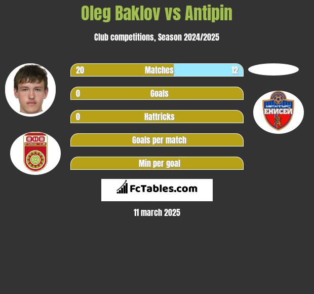 Oleg Baklov vs Antipin h2h player stats