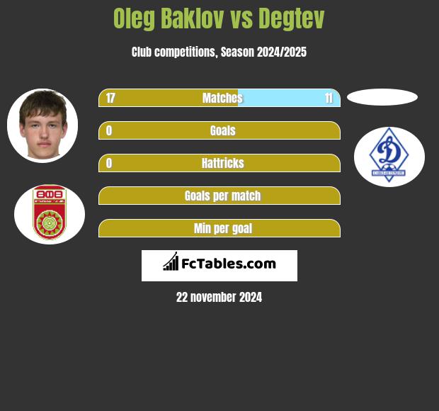 Oleg Baklov vs Degtev h2h player stats