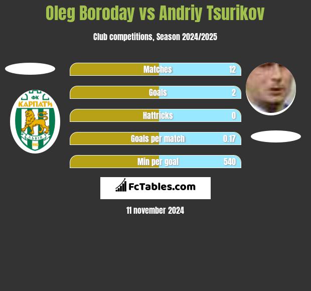 Oleg Boroday vs Andriy Tsurikov h2h player stats