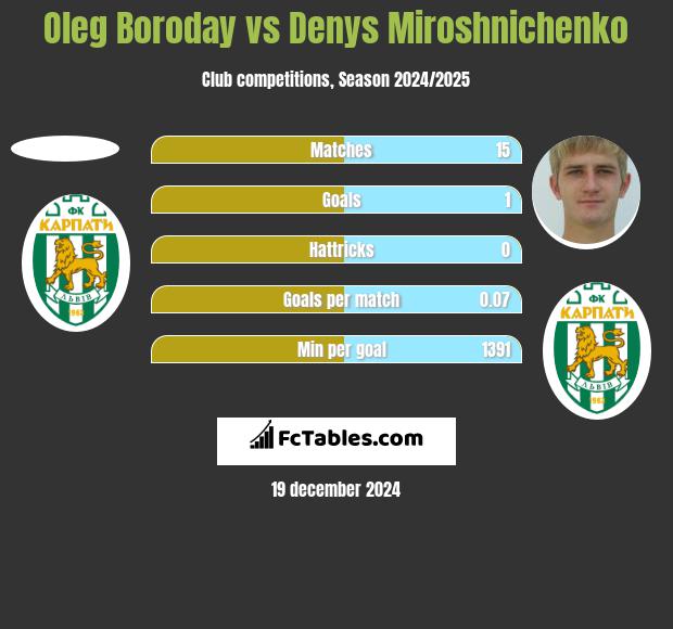 Oleg Borodaj vs Denys Miroshnichenko h2h player stats