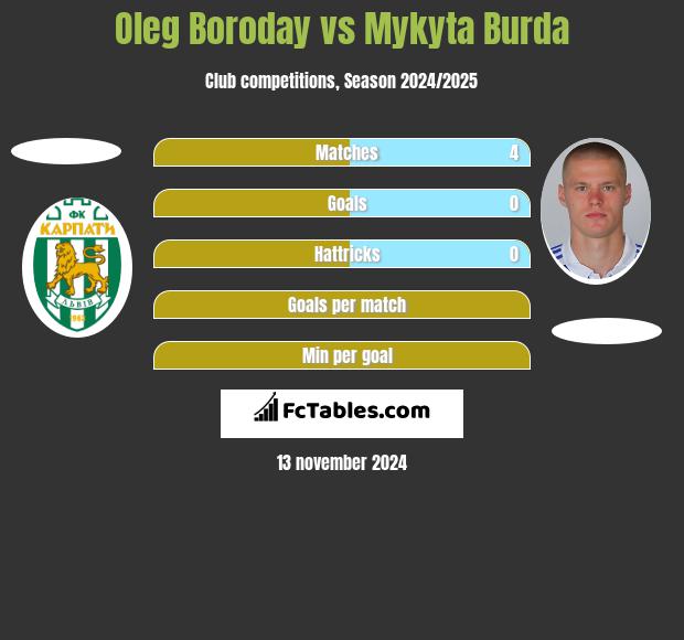 Oleg Boroday vs Mykyta Burda h2h player stats