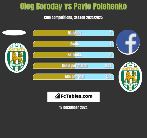 Oleg Borodaj vs Pavlo Polehenko h2h player stats