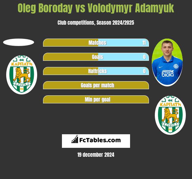 Oleg Borodaj vs Volodymyr Adamyuk h2h player stats