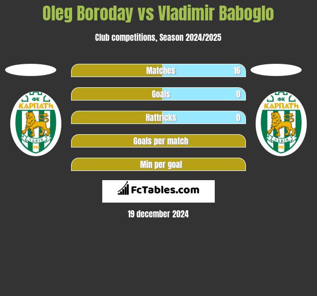 Oleg Borodaj vs Vladimir Baboglo h2h player stats