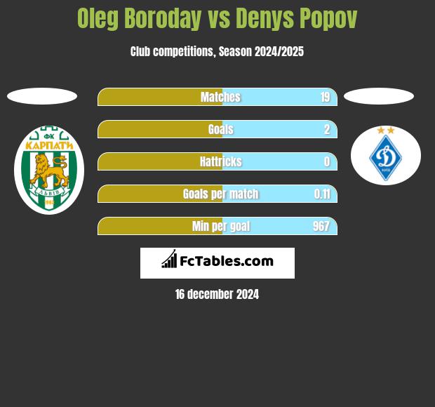 Oleg Borodaj vs Denys Popov h2h player stats