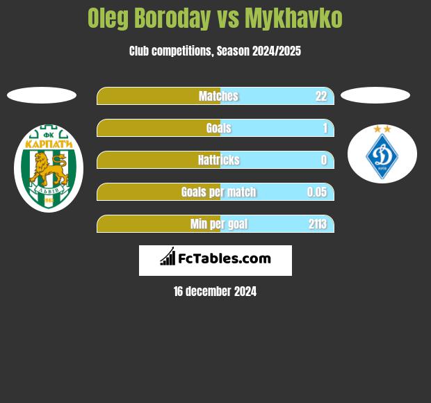 Oleg Borodaj vs Mykhavko h2h player stats