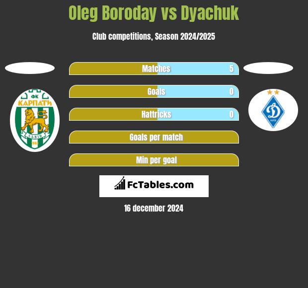 Oleg Borodaj vs Dyachuk h2h player stats