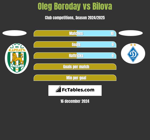 Oleg Borodaj vs Bilova h2h player stats