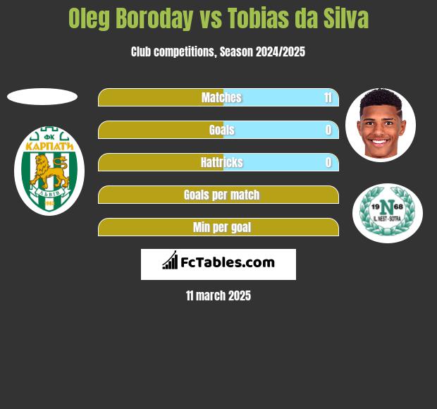 Oleg Borodaj vs Tobias da Silva h2h player stats