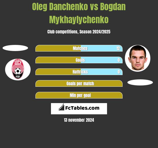 Oleg Danchenko vs Bogdan Mykhaylychenko h2h player stats