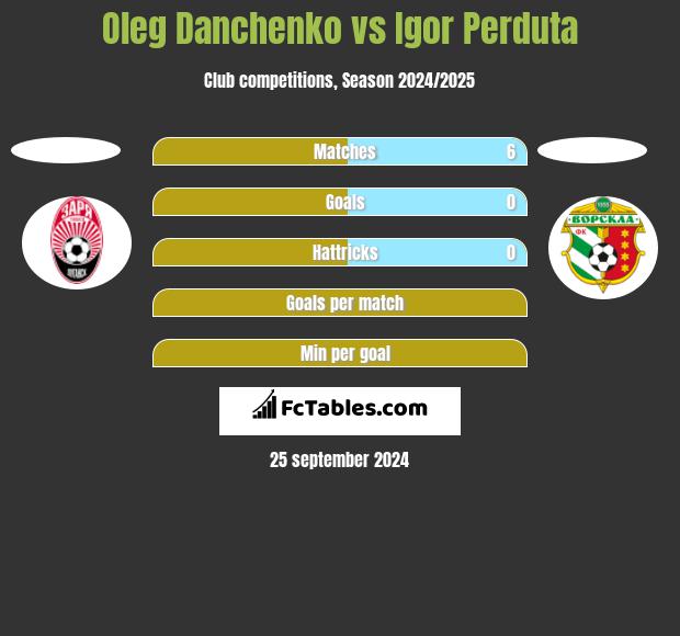 Oleg Danchenko vs Igor Perduta h2h player stats