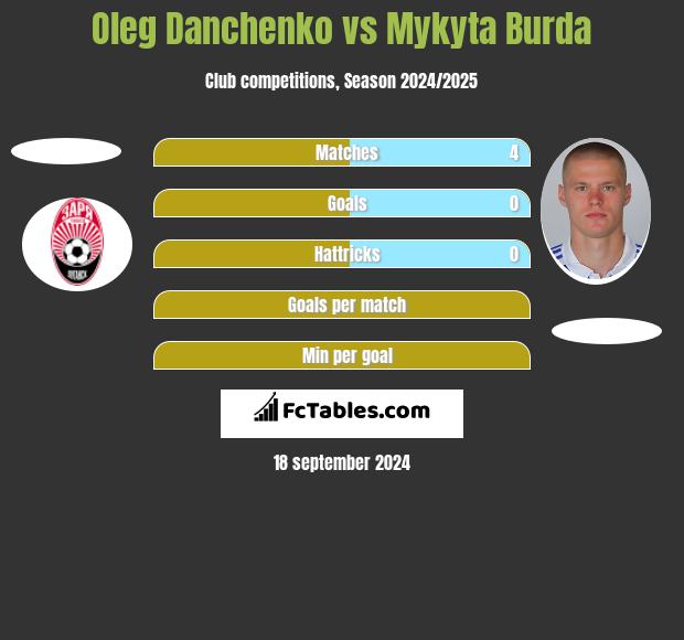 Oleg Danchenko vs Mykyta Burda h2h player stats