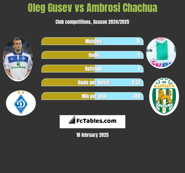 Oleg Gusev vs Ambrosi Chachua h2h player stats