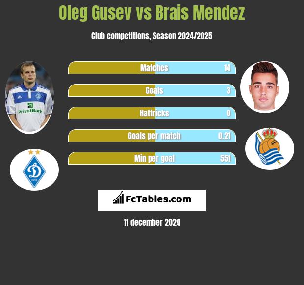 Ołeh Husiew vs Brais Mendez h2h player stats