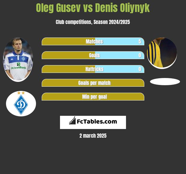 Oleg Gusev vs Denis Oliynyk h2h player stats