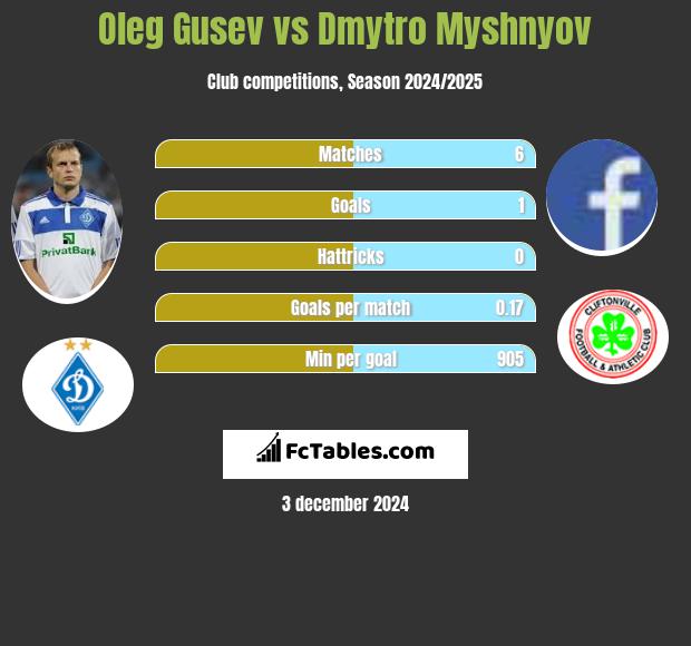 Oleg Gusev vs Dmytro Myshnyov h2h player stats