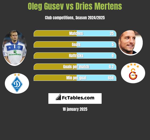 Oleg Gusev vs Dries Mertens h2h player stats