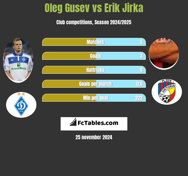 Oleg Gusev vs Erik Jirka h2h player stats