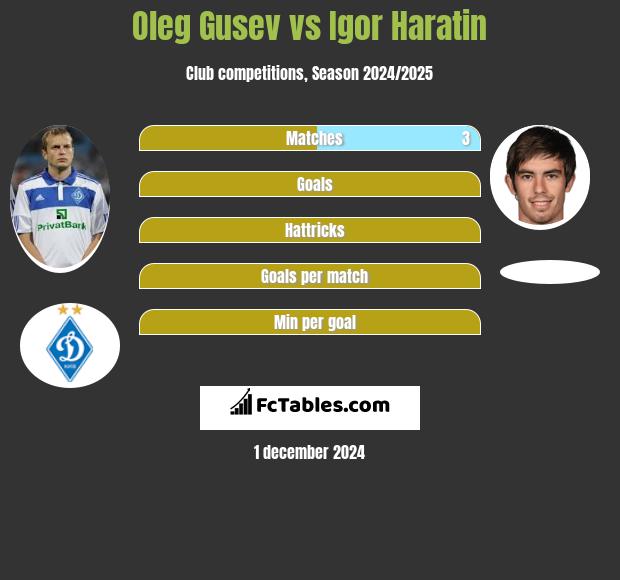 Ołeh Husiew vs Igor Haratin h2h player stats