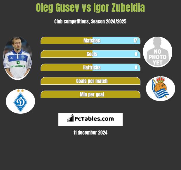 Ołeh Husiew vs Igor Zubeldia h2h player stats