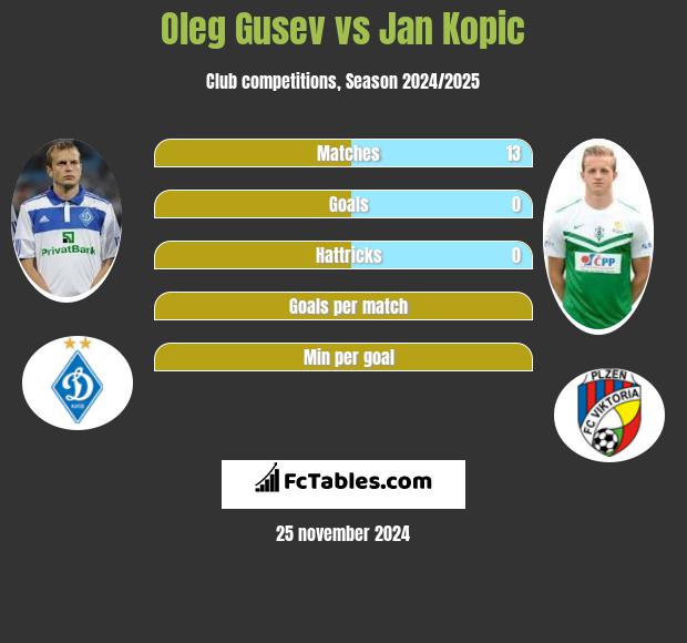 Oleg Gusev vs Jan Kopic h2h player stats